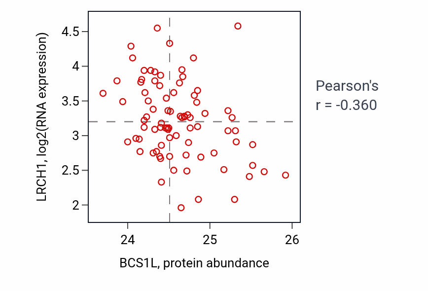Per-sample scatter of BCS1L vs LRCH1 in OV (Pearson r = -0.36).
