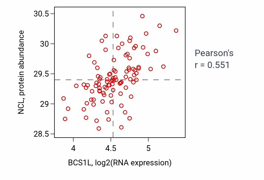 Per-sample scatter of BCS1L vs NCL in GBM (Pearson r = 0.55).