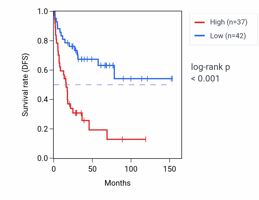 Kaplan&ndash;Meier survival curve for BCS1L RNA expression in ACC: high vs low expression groups.