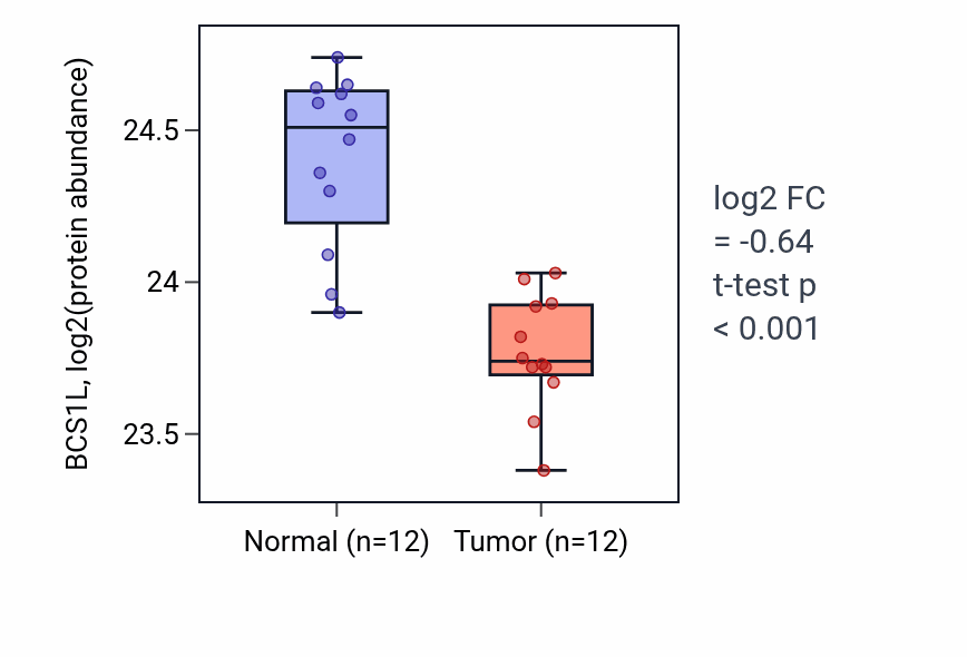 Tumor-vs-normal mass-spec protein box plot for BCS1L in CCRCC.