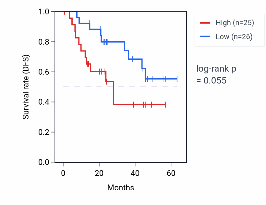 Kaplan&ndash;Meier survival curve for BCS1L mass-spec protein-high vs -low samples in HNSC.