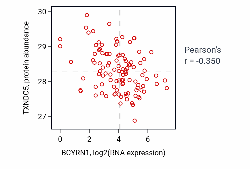 Per-sample scatter of BCYRN1 vs TXNDC5 in HNSC (Pearson r = -0.35).