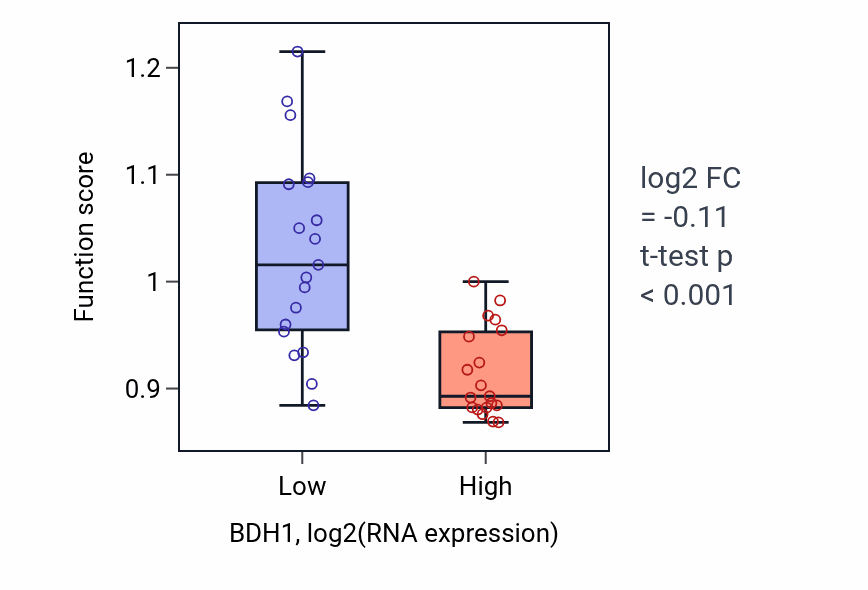 Box plot of Angiogenesis in BDH1-low vs BDH1-high samples in BONE.