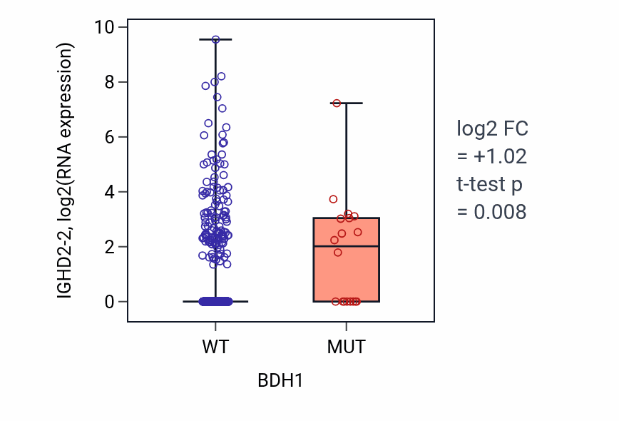 Box plot of IGHD2-2 in BDH1-low vs BDH1-high samples in UCEC.