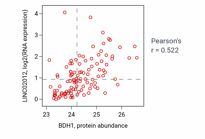 Per-sample scatter of BDH1 vs LINC02012 in LSCC (Pearson r = 0.52).
