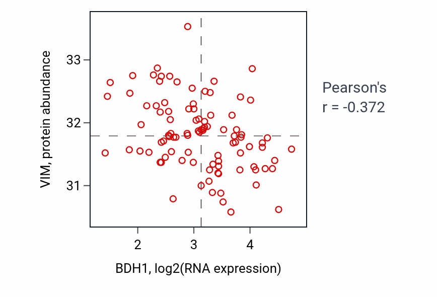 Per-sample scatter of BDH1 vs VIM in UCEC (Pearson r = -0.37).
