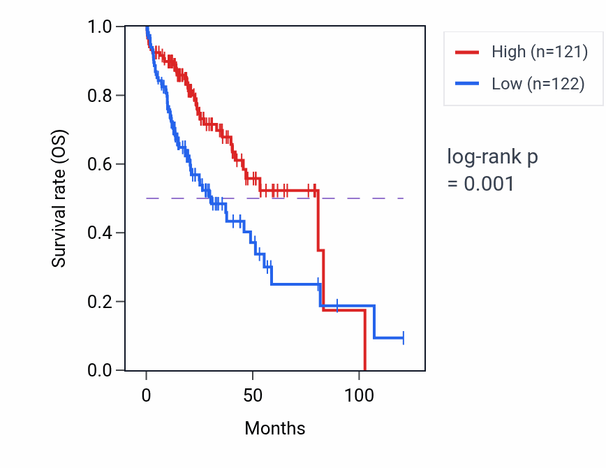 Kaplan&ndash;Meier survival curve for BDH1 RNA expression in LIHC: high vs low expression groups.