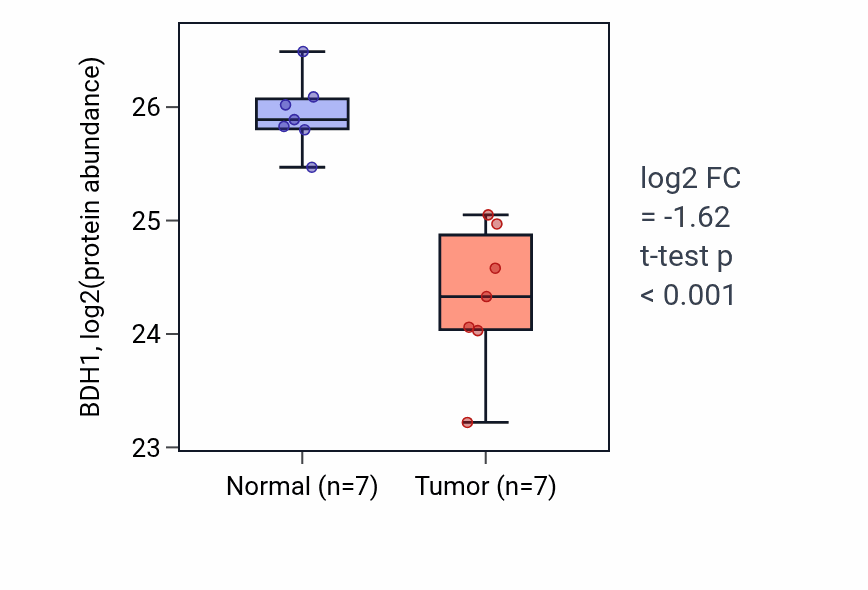 Tumor-vs-normal mass-spec protein box plot for BDH1 in CCRCC.