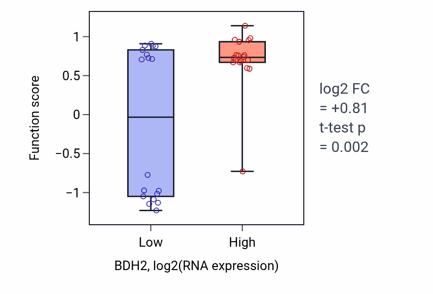 Box plot of Secondary metabolite biosynthetic process in BDH2-low vs BDH2-high samples in URINARY_TRACT.