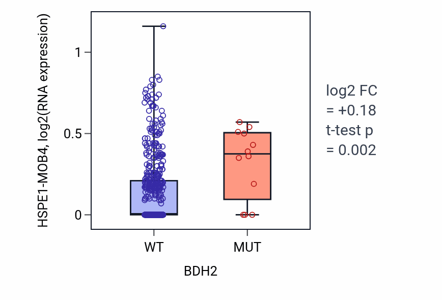 Box plot of HSPE1-MOB4 in BDH2-low vs BDH2-high samples in UCEC.