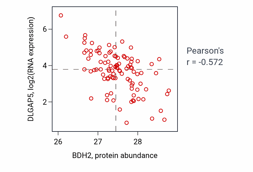 Per-sample scatter of BDH2 vs DLGAP5 in GBM (Pearson r = -0.57).