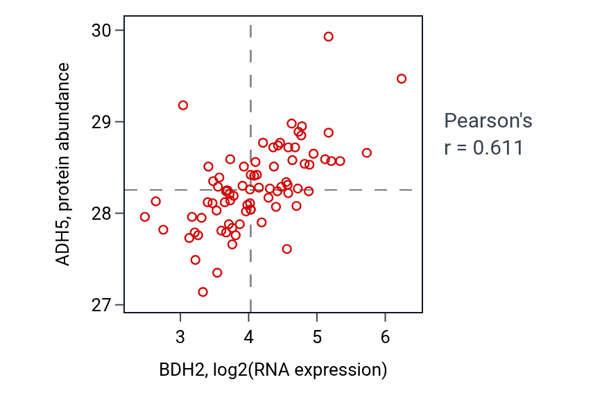 Per-sample scatter of BDH2 vs ADH5 in OV (Pearson r = 0.61).