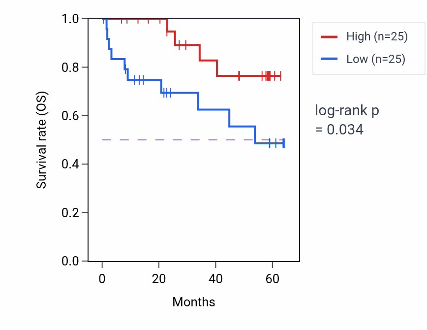 Kaplan&ndash;Meier survival curve for BDH2 mass-spec protein-high vs -low samples in CCRCC.