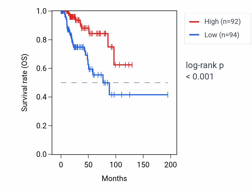 Kaplan&ndash;Meier survival curve for BDH2 RNA-high vs -low samples in KIRP.