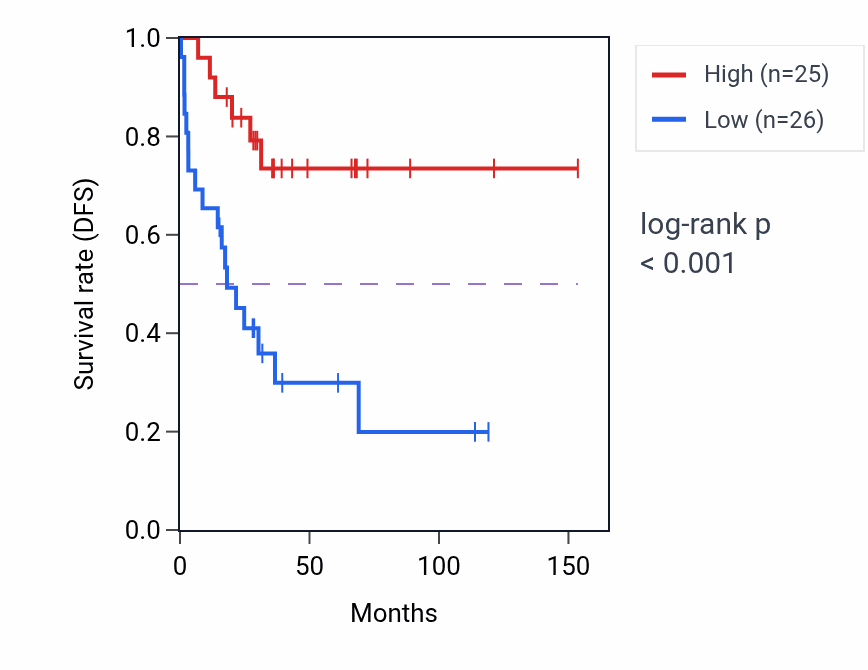 Kaplan&ndash;Meier survival curve for BDH2P1 RNA expression in ACC: high vs low expression groups.