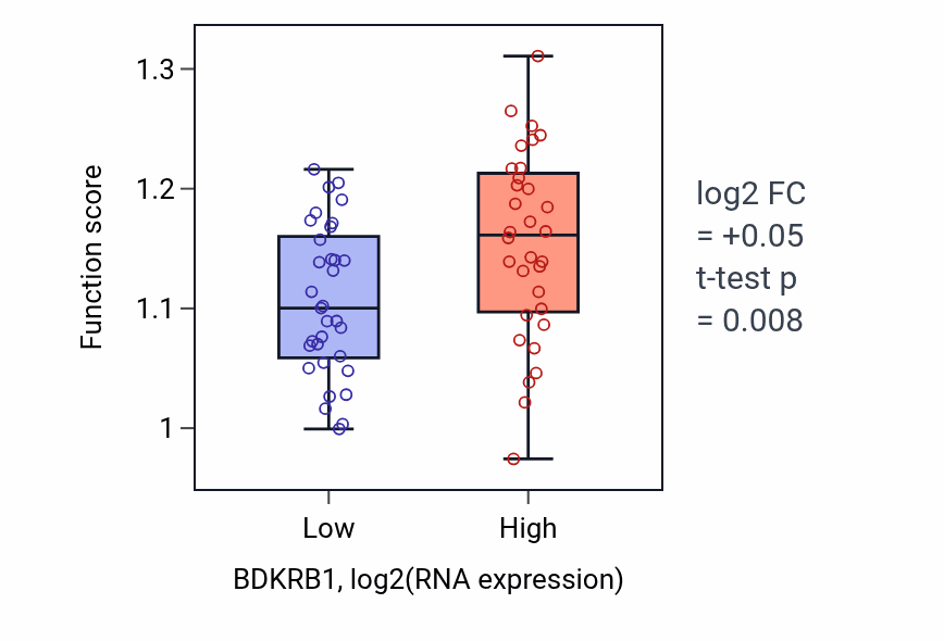 Box plot of Regulation of fibroblast proliferation in BDKRB1-low vs BDKRB1-high samples in SOFT_TISSUE.