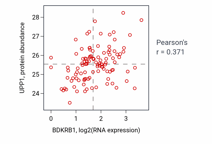 Per-sample scatter of BDKRB1 vs UPP1 in HNSC (Pearson r = 0.37).