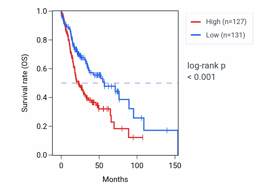 Kaplan&ndash;Meier survival curve for BDKRB1 RNA expression in HNSC: high vs low expression groups.