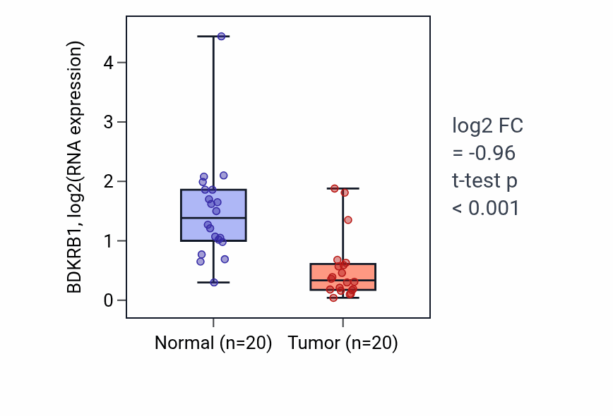 Tumor-vs-normal expression box plot for BDKRB1 in KIRC.