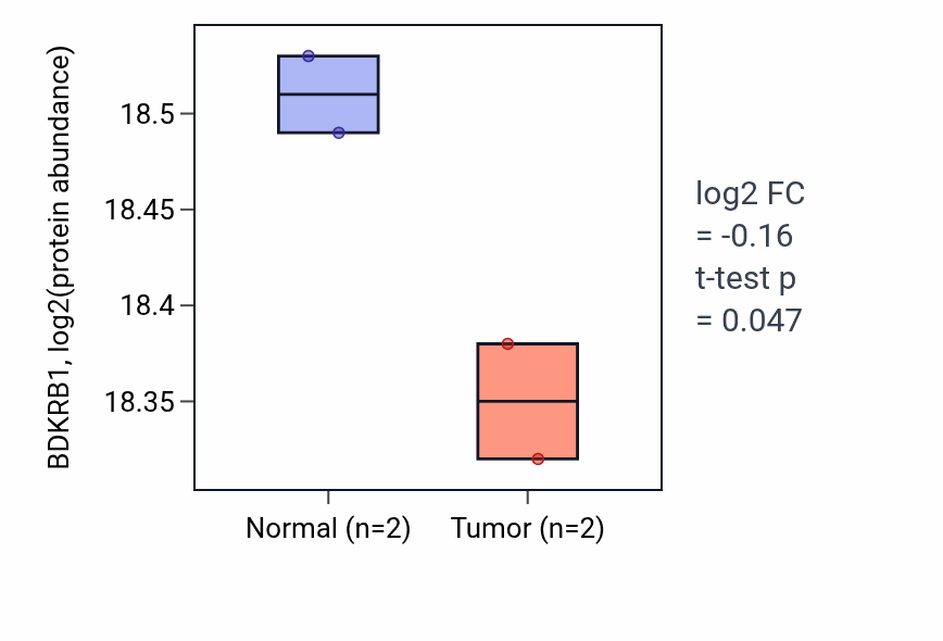 Tumor-vs-normal mass-spec protein box plot for BDKRB1 in CCRCC.