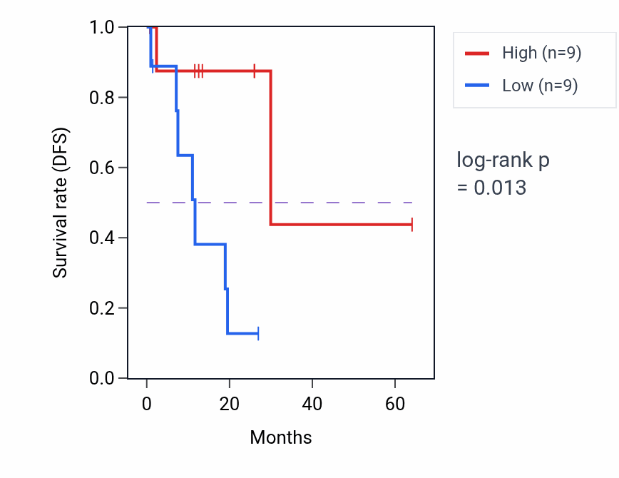 Kaplan&ndash;Meier survival curve for BDKRB1 mass-spec protein-high vs -low samples in LUAD.