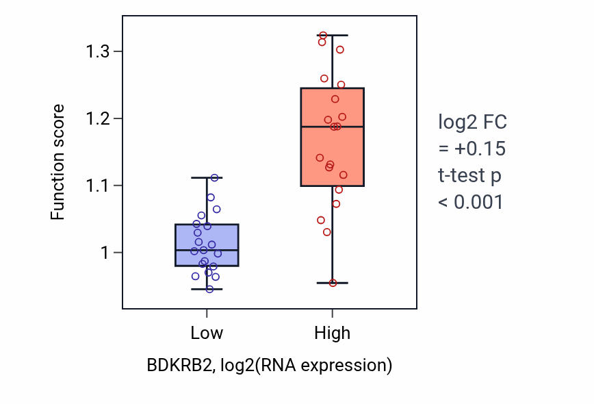 Box plot of Plasma membrane organization in BDKRB2-low vs BDKRB2-high samples in BONE.