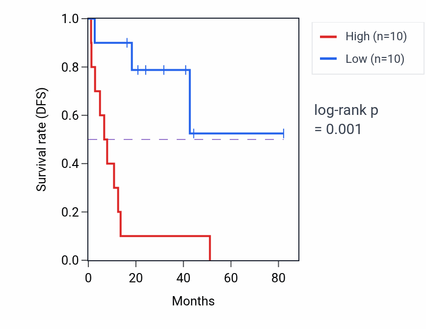 Kaplan&ndash;Meier survival curve for BDKRB2 RNA expression in UVM: high vs low expression groups.