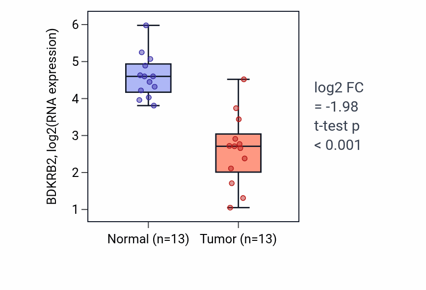 Tumor-vs-normal expression box plot for BDKRB2 in KIRC.