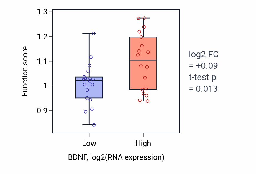 Box plot of Transport of virus in BDNF-low vs BDNF-high samples in URINARY_TRACT.