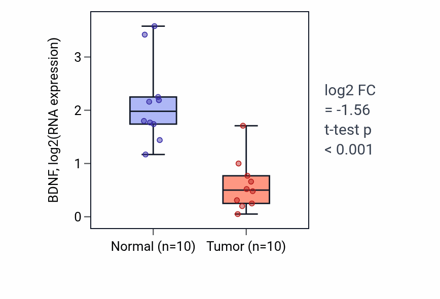 Tumor-vs-normal expression box plot for BDNF in BLCA.