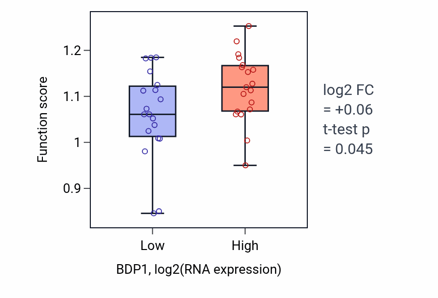 Box plot of Centrosome duplication in BDP1-low vs BDP1-high samples in BONE.