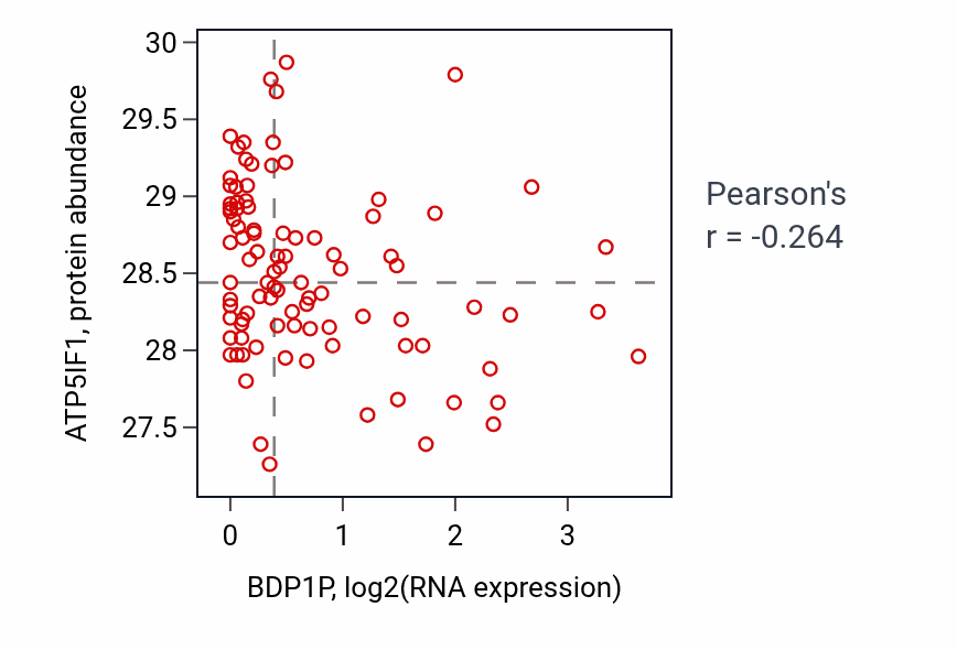Per-sample scatter of BDP1P vs ATP5IF1 in UCEC (Pearson r = -0.26).