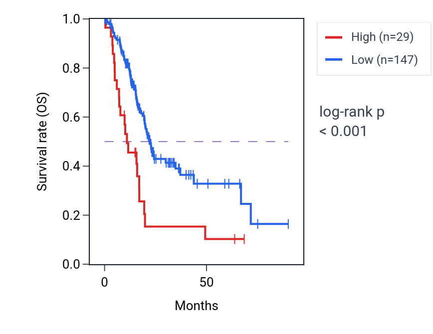 Kaplan&ndash;Meier survival curve for BDP1P RNA expression in PAAD: high vs low expression groups.