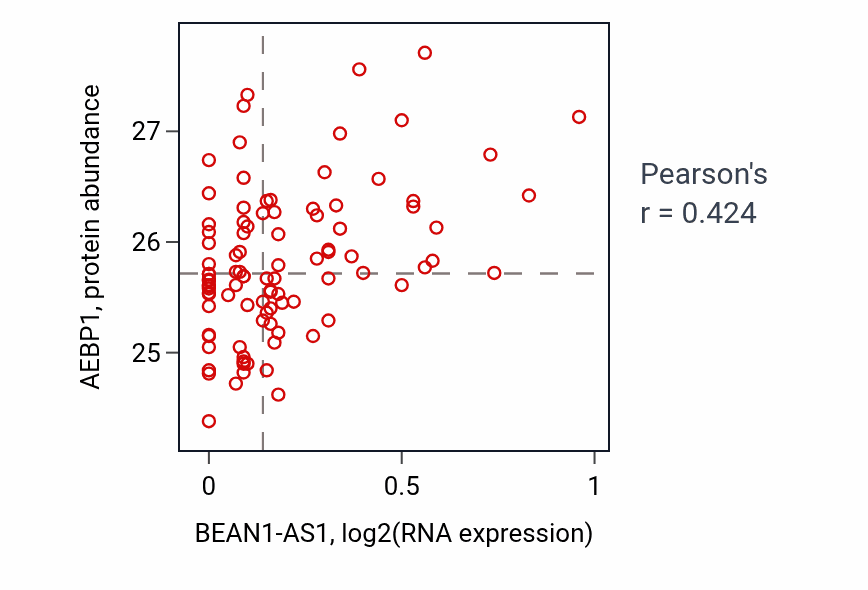 Per-sample scatter of BEAN1-AS1 vs AEBP1 in COAD (Pearson r = 0.42).
