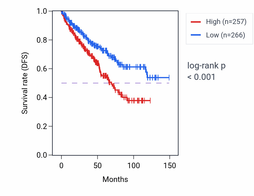 Kaplan&ndash;Meier survival curve for BEAN1-AS1 RNA-high vs -low samples in KIRC.