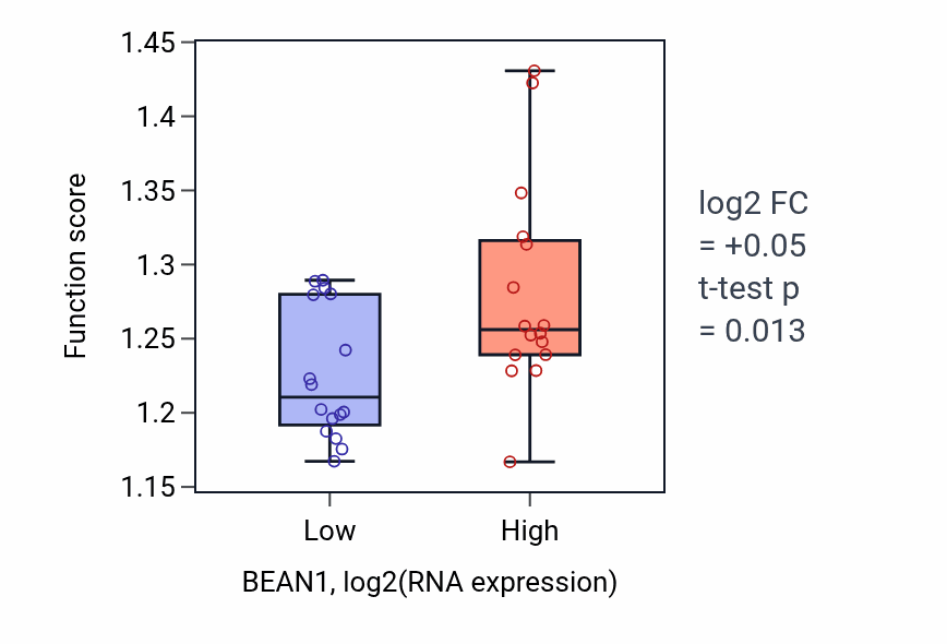 Box plot of Golgi vesicle transport in BEAN1-low vs BEAN1-high samples in OESOPHAGUS.