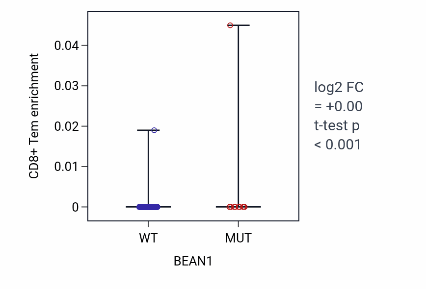 Box plot of CD8+ Tem in BEAN1-low vs BEAN1-high samples in UCEC.