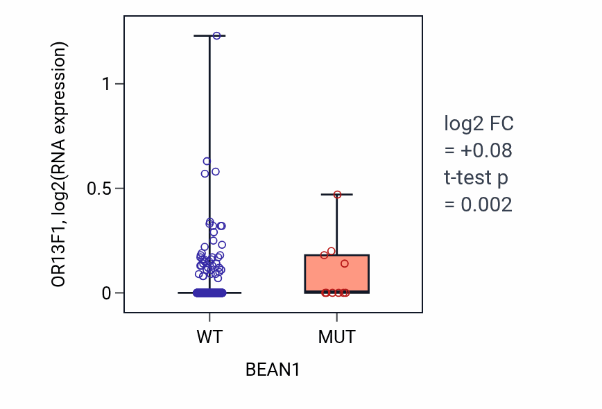 Box plot of OR13F1 in BEAN1-low vs BEAN1-high samples in UCEC.