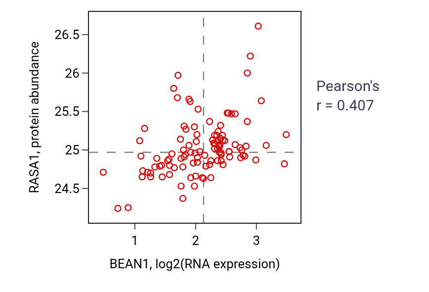 Per-sample scatter of BEAN1 vs RASA1 in PDAC (Pearson r = 0.41).