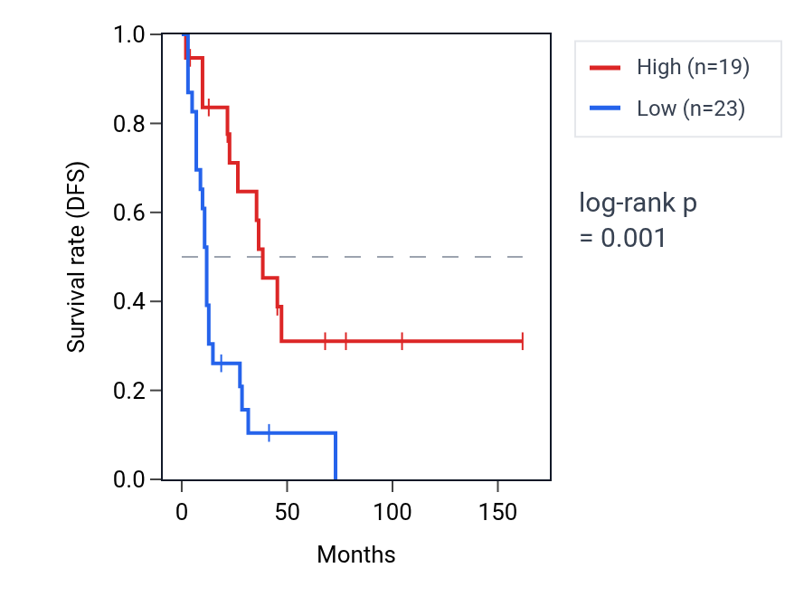 Kaplan&ndash;Meier survival curve for BEAN1 RNA expression in SCLC: high vs low expression groups.