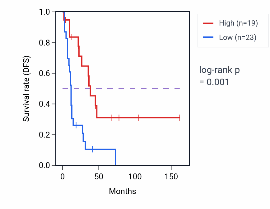 Kaplan&ndash;Meier survival curve for BEAN1 RNA-high vs -low samples in SCLC.