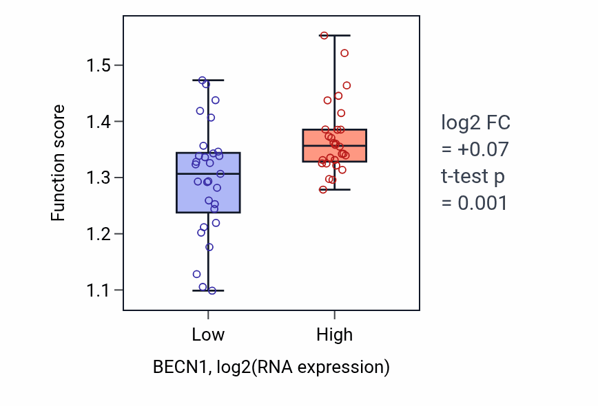 Box plot of Positive regulation of stress granule assembly in BECN1-low vs BECN1-high samples in BREAST.
