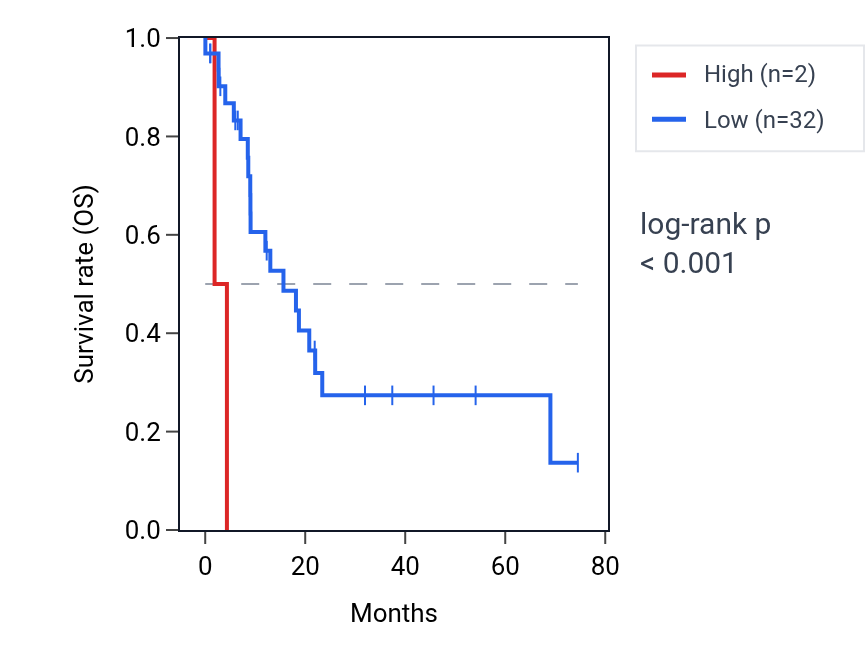 Kaplan&ndash;Meier survival curve for BECN1P2 RNA expression in STAD: high vs low expression groups.
