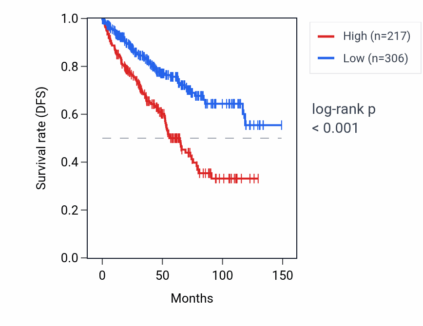Kaplan&ndash;Meier survival curve for BECN2 RNA expression in KIRC: high vs low expression groups.