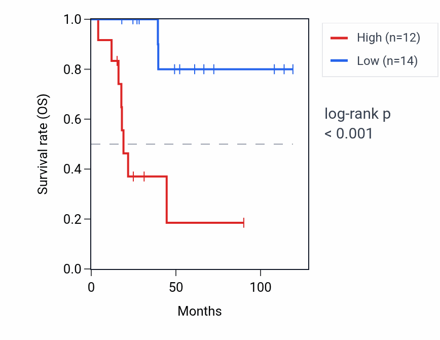 Kaplan&ndash;Meier survival curve for BEGAIN RNA expression in ACC: high vs low expression groups.