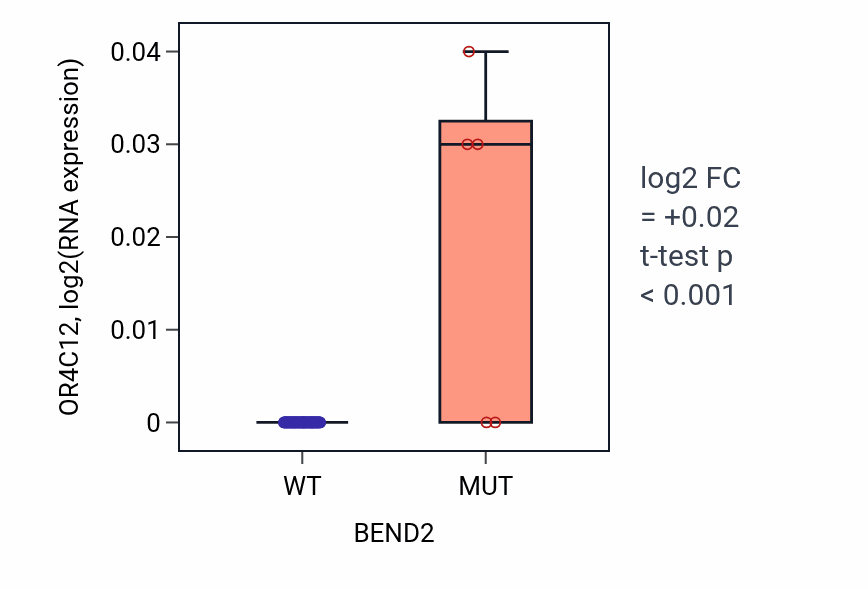 Box plot of OR4C12 in BEND2-low vs BEND2-high samples in LUNG_NSCLC_LUAD.