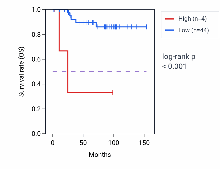 Kaplan&ndash;Meier survival curve for BEND2 RNA expression in KICH: high vs low expression groups.