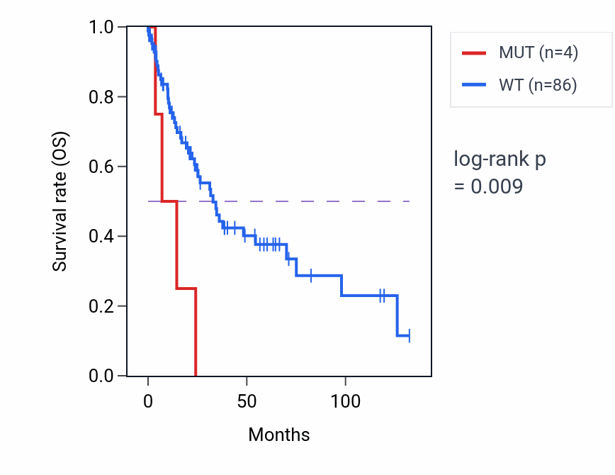 Kaplan&ndash;Meier survival curve for BEND2 mutant vs wild-type samples in LUSC.