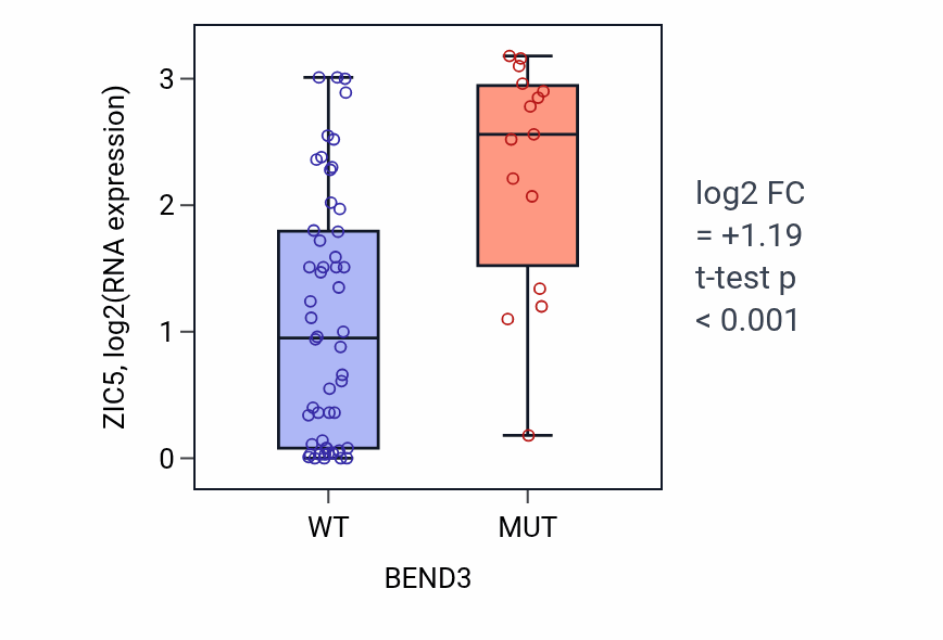 Box plot of ZIC5 in BEND3-low vs BEND3-high samples in LARGE_INTESTINE.
