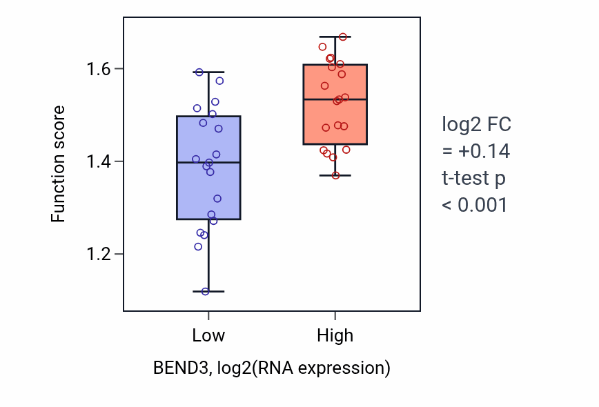 Box plot of Nucleosome disassembly in BEND3-low vs BEND3-high samples in BONE.